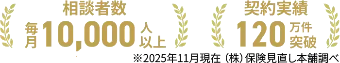 相談者数 毎月10,000人以上 契約実績 120万件突破